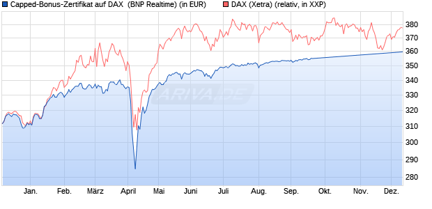 Capped-Bonus-Zertifikat auf DAX [BNP Paribas Emis. (WKN: PG8Y83) Chart