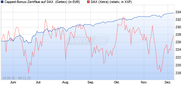 Capped-Bonus-Zertifikat auf DAX [BNP Paribas Emis. (WKN: PG8Y9G) Chart