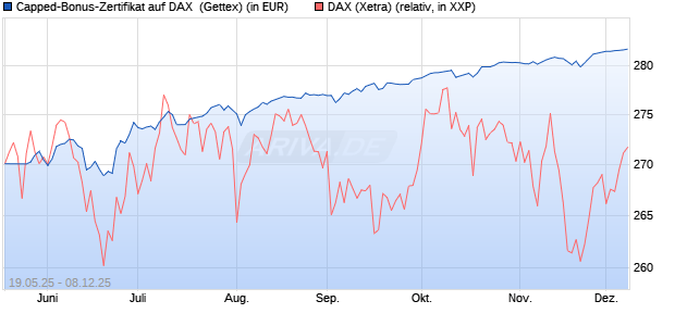 Capped-Bonus-Zertifikat auf DAX [BNP Paribas Emis. (WKN: PG8Y9K) Chart