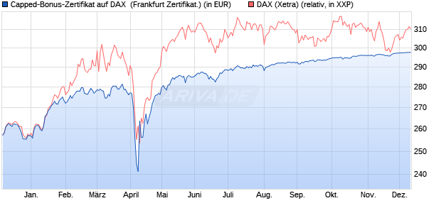 Capped-Bonus-Zertifikat auf DAX [BNP Paribas Emis. (WKN: PG8Y9L) Chart