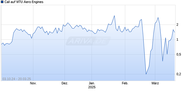 Call auf MTU Aero Engines [BNP Paribas Emissions- und Handelsges.] Chart