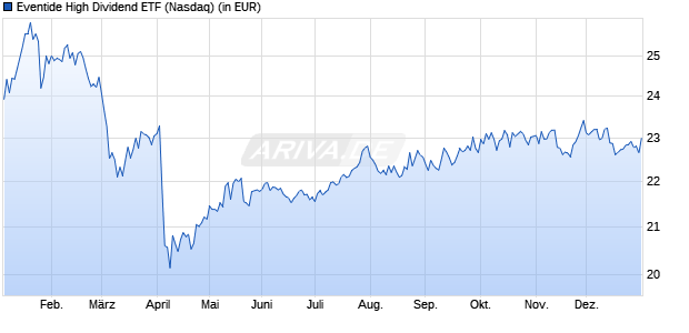 Performance des Eventide High Dividend ETF (ISIN US86280R8117)