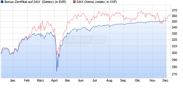 Bonus-Zertifikat auf DAX [Goldman Sachs Bank Euro. (WKN: GJ4V9S) Chart