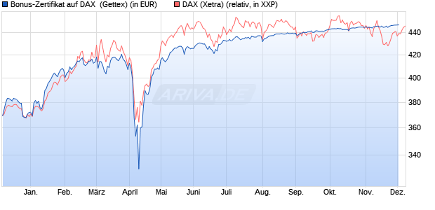 Bonus-Zertifikat auf DAX [Goldman Sachs Bank Euro. (WKN: GJ4VAZ) Chart