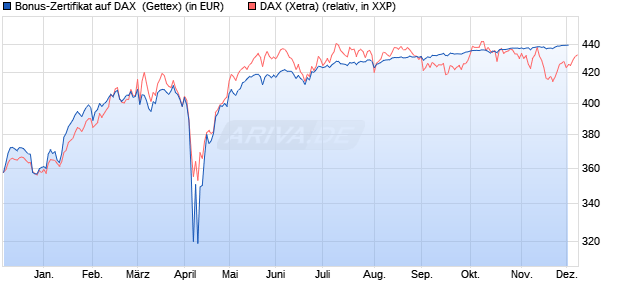 Bonus-Zertifikat auf DAX [Goldman Sachs Bank Euro. (WKN: GJ4VB4) Chart