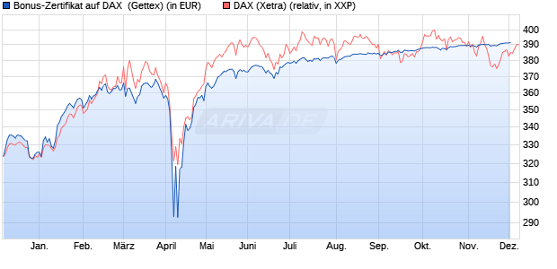 Bonus-Zertifikat auf DAX [Goldman Sachs Bank Euro. (WKN: GJ4VBJ) Chart