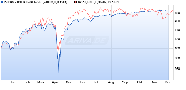 Bonus-Zertifikat auf DAX [Goldman Sachs Bank Euro. (WKN: GJ4VD5) Chart
