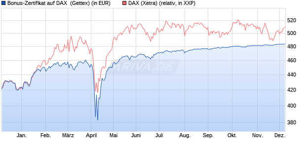 Bonus-Zertifikat auf DAX [Goldman Sachs Bank Euro. (WKN: GJ4VD8) Chart