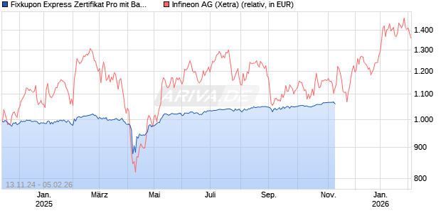 Fixkupon Express Zertifikat Pro mit Barriere auf Infineon [Vontobel] Chart