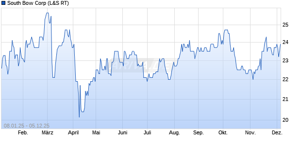 South Bow Aktie Chart