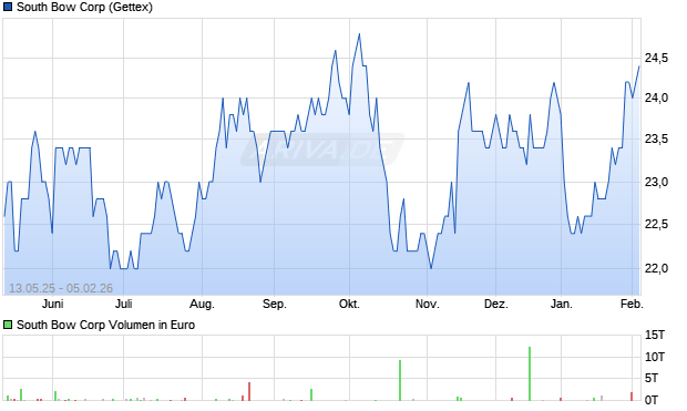 South Bow Aktie Chart