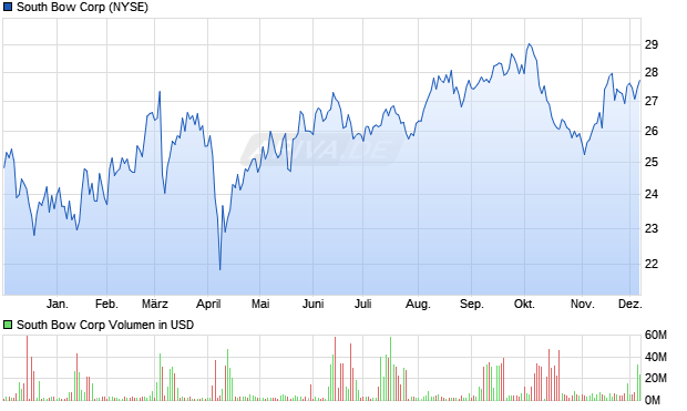 South Bow Aktie Chart