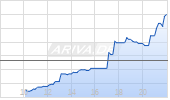 South Bow Corp Chart