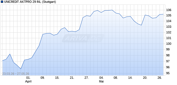 UNICREDIT AKTPRO 29 INL Aktie Chart