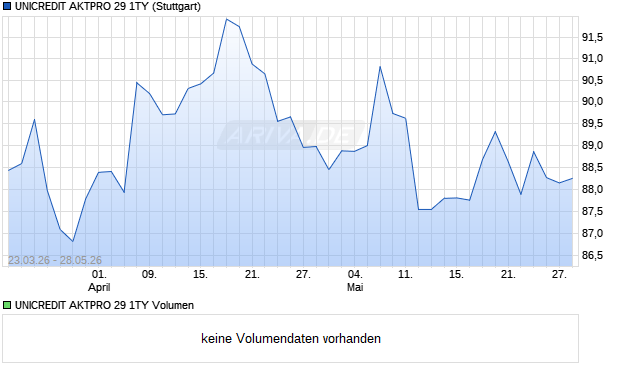 UNICREDIT AKTPRO 29 1TY Aktie Chart
