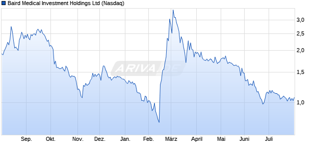 Baird Medical Investment Aktie Chart