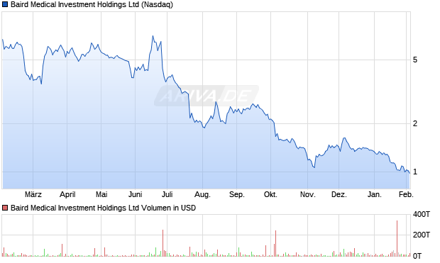 Baird Medical Investment Aktie Chart
