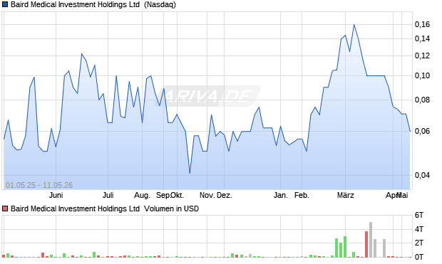 Baird Medical Investment Aktie Chart