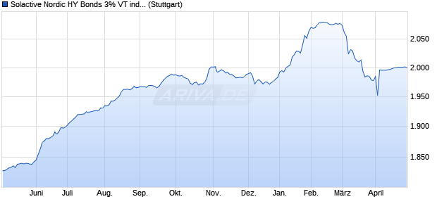 Solactive Nordic HY Bonds 3% VT index Chart