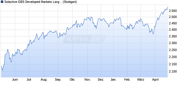 Solactive GBS Developed Markets Large & Mid Cap S. Chart
