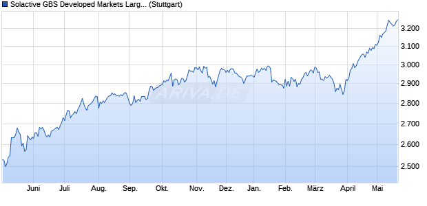 Solactive GBS Developed Markets Large & Mid Cap S. Chart