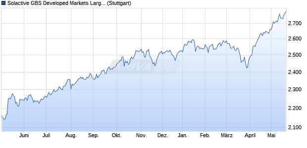 Solactive GBS Developed Markets Large & Mid Cap D. Chart