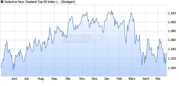 Solactive New Zealand Top 50 Index (NZ PR) Chart