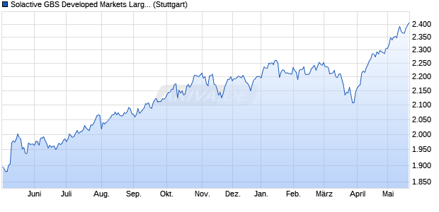 Solactive GBS Developed Markets Large & Mid Cap D. Chart