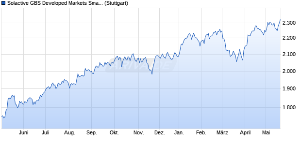 Solactive GBS Developed Markets Small Cap CAD In. Chart