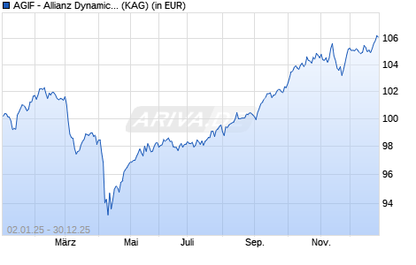 Performance des AGIF - Allianz Dynamic Multi Asset Strategy SRI 30 AT EUR (ISIN LU2868112645)