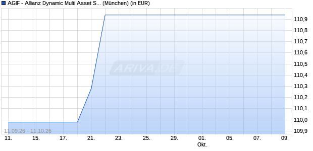 Performance des AGIF - Allianz Dynamic Multi Asset Strategy SRI 30 AT EUR (WKN A40JVH, ISIN LU2868112645)