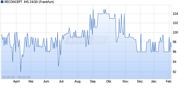 RECONCEPT  IHS 24/30 (WKN A38289, ISIN DE000A382897) Chart