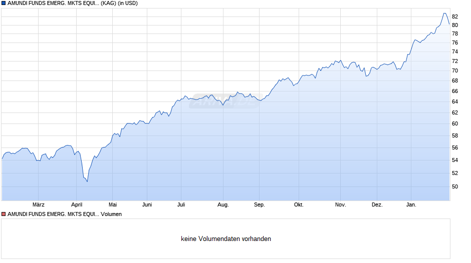 AMUNDI FUNDS EMERG. MKTS EQUITY FOCUS EX CHINA - A USD (C) Chart