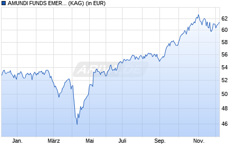 Performance des AMUNDI FUNDS EMERG. MKTS EQUITY FOCUS EX CHINA - A USD (C) (ISIN LU2665730813)