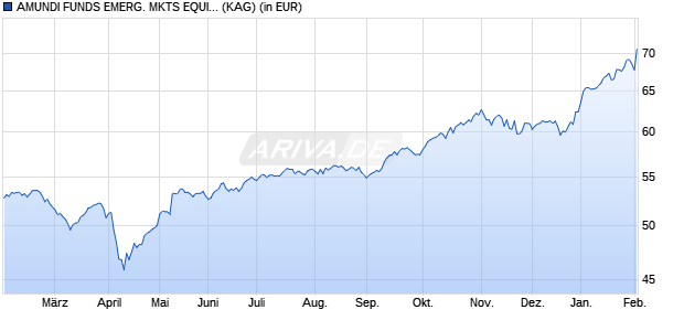 Performance des AMUNDI FUNDS EMERG. MKTS EQUITY FOCUS EX CHINA - A USD (C) (ISIN LU2665730813)
