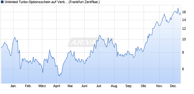 Unlimited Turbo-Optionsschein auf Verbio SE [Sociét. (WKN: SJ0SK4) Chart