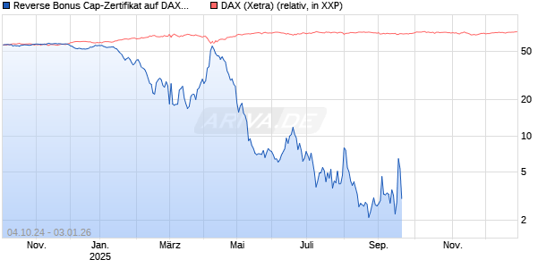 Reverse Bonus Cap-Zertifikat auf DAX [Vontobel] Chart