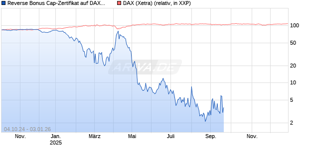 Reverse Bonus Cap-Zertifikat auf DAX [Vontobel] Chart