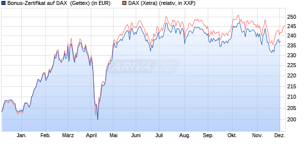 Bonus-Zertifikat auf DAX [Goldman Sachs Bank Euro. (WKN: GJ4VGS) Chart