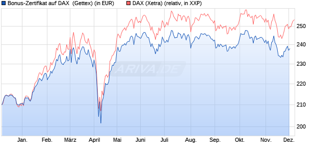 Bonus-Zertifikat auf DAX [Goldman Sachs Bank Euro. (WKN: GJ4VH2) Chart