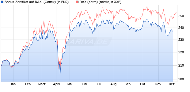 Bonus-Zertifikat auf DAX [Goldman Sachs Bank Euro. (WKN: GJ4VH4) Chart