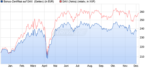 Bonus-Zertifikat auf DAX [Goldman Sachs Bank Euro. (WKN: GJ4VHC) Chart
