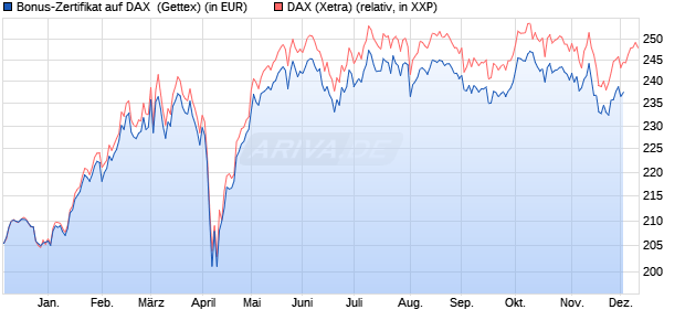Bonus-Zertifikat auf DAX [Goldman Sachs Bank Euro. (WKN: GJ4VHH) Chart
