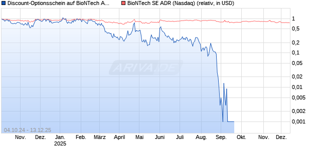 Discount-Optionsschein auf BioNTech ADR [Vontobel] Chart