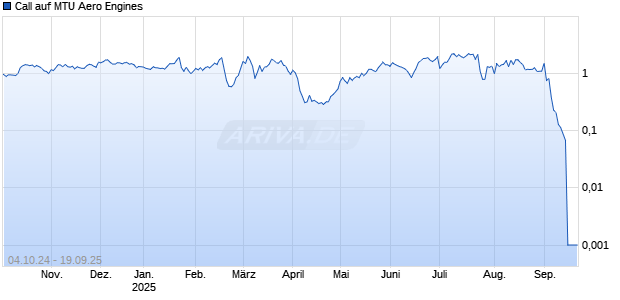 Call auf MTU Aero Engines [Morgan Stanley & Co. International plc] Chart