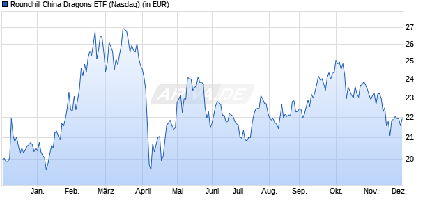 Performance des Roundhill China Dragons ETF (ISIN US77926X8746)