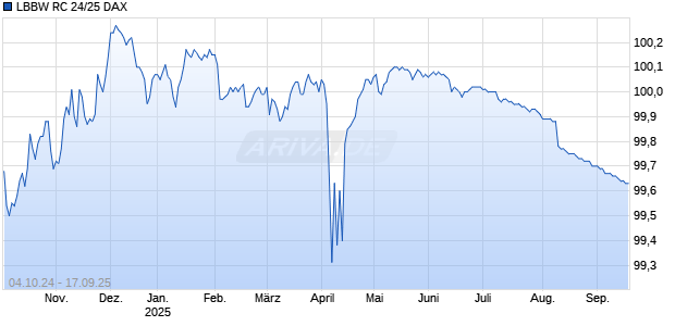 LBBW RC 24/25 DAX Chart