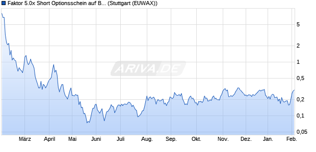 Faktor 5.0x Short Optionsschein auf BYD [Morgan Sta. (WKN: MJ2B8A) Chart