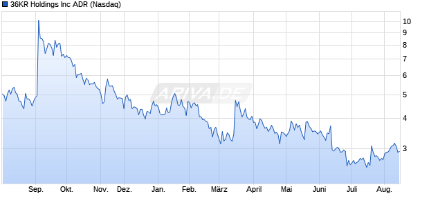 36KR Aktie (ADR) Chart