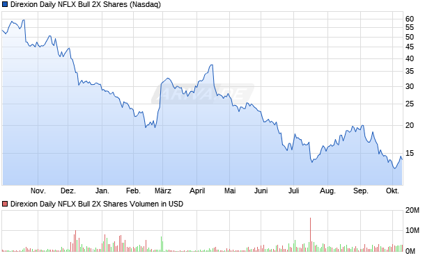 Direxion Daily NFLX Bull 2X Aktie Chart